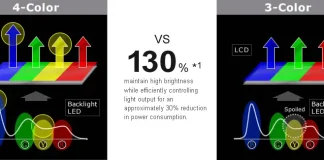 Sharps 4-farve skærmteknologi til TV og monitorer